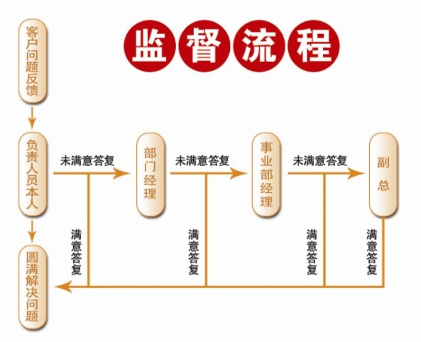 服务质量监督流程