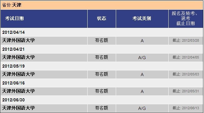 2012年4-6月天津雅思考试情况图表