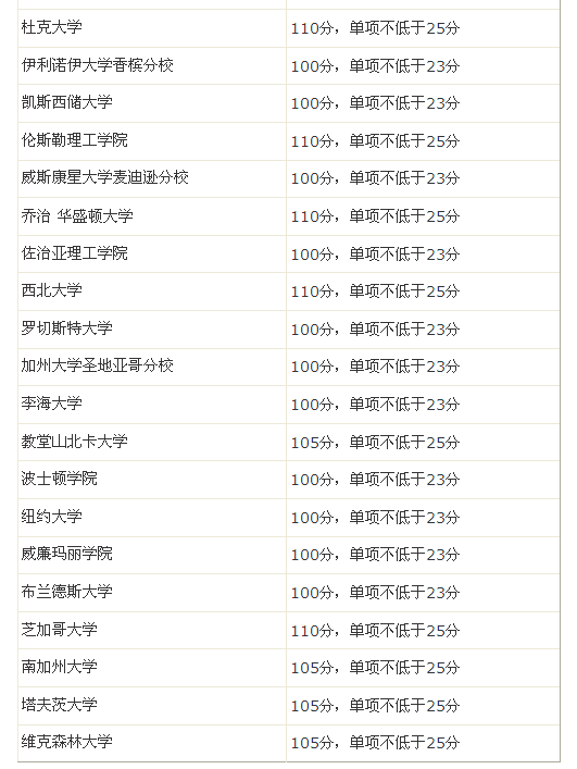 托福考试分数要求