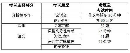 GMAT考试题型及考试时间