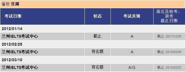 2012年1-3月甘肃雅思考试情况图1