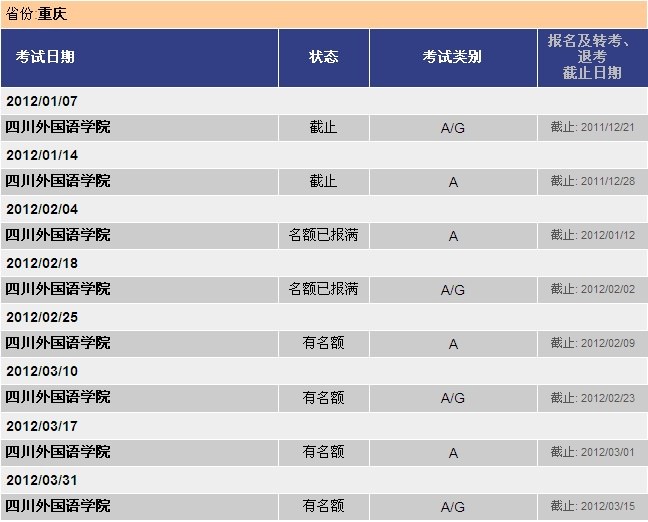 2012年1-3月重庆雅思考试情况图