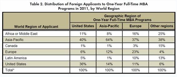 GMAT中国女性考生五年增加了228%