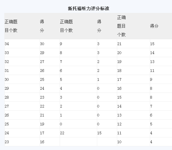 新托福听力评分标准