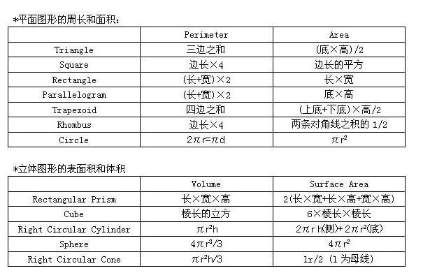 备考GRE数学常用公式2