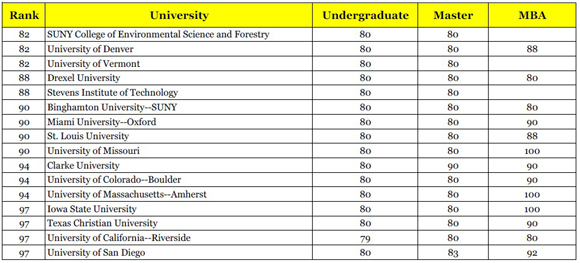 美国大学托福成绩要求