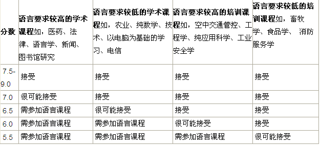 各专业对雅思成绩的要求