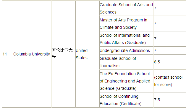 美国哥伦比亚大学介绍图2