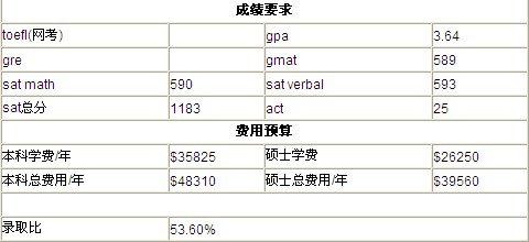 福特汉姆GMAT分数要求