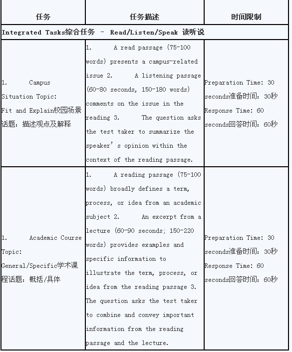 2012托福口语机经归类解析