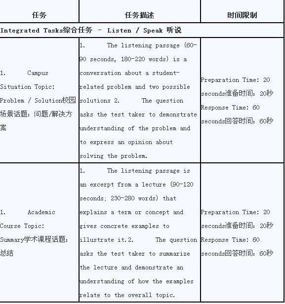 2012托福口语机经归类解析