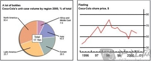 雅思作文线图范文
