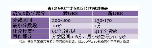 新GRE计分方式及写作评分标准