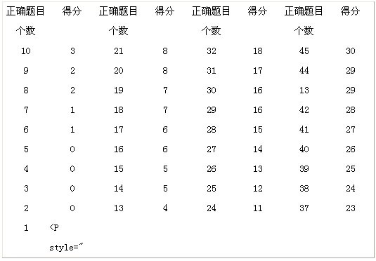 新托福阅读标准