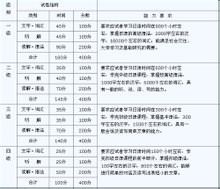 等级考试卷面构成和分数分配图