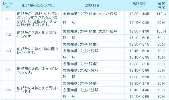 2011年7月日语能力考报名时间(日本地区)
