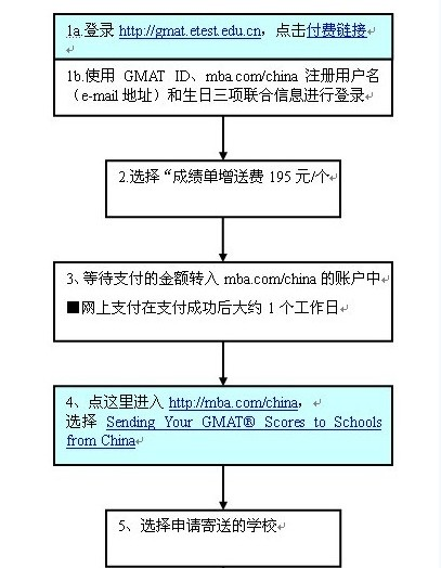GMAT成绩增送流程
