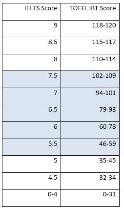雅思和托福分数换算表