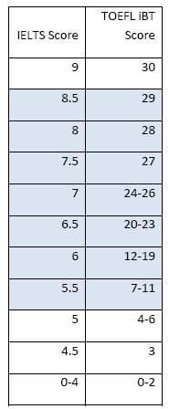 雅思和托福听力分数换算表