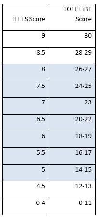 雅思和托福口语分数换算表