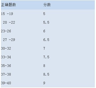 雅思阅读评分标准