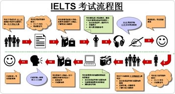 雅思考试流程图