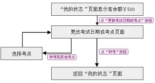 雅思考试转考流程图文解析