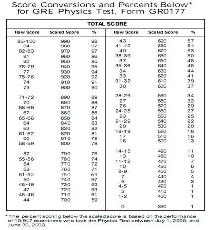 gre sub物理计算分数