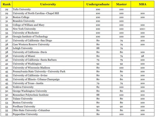 美国大学MBA托福成绩要求