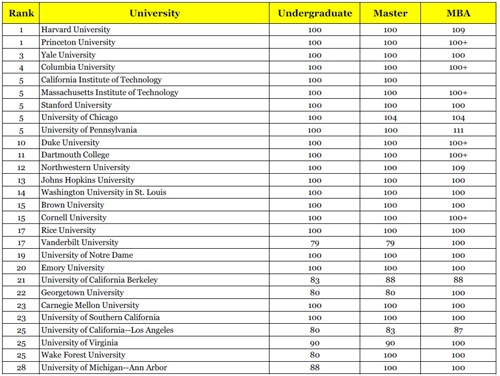 美国大学MBA托福成绩要求