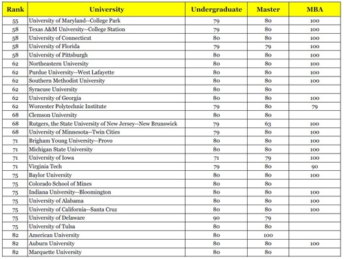 美国大学MBA托福成绩要求