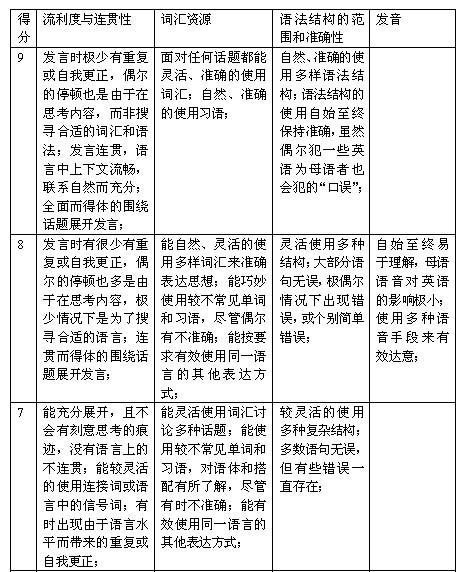雅思口语评分标准剖析