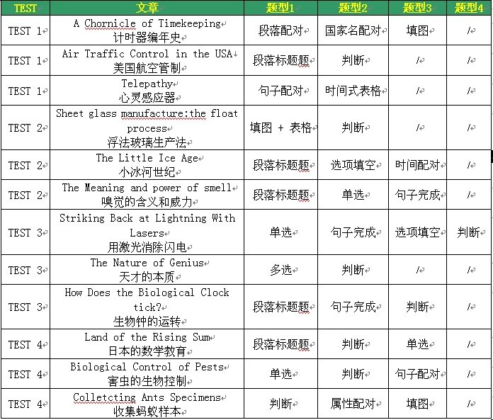 剑八雅思阅读特点分析