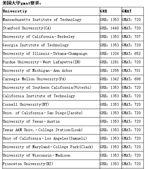 2013美国大学入学GMAT要求 2013美国大学入学GMAT要求