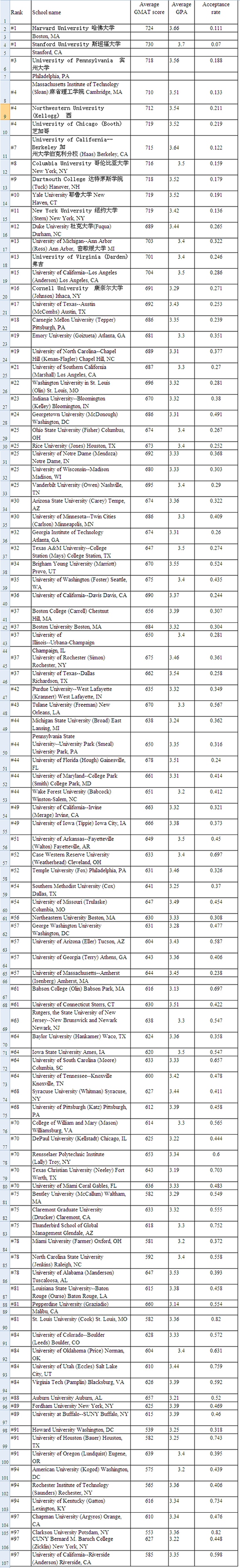 GMAT700分可申请哪些大学