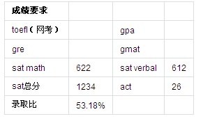 匹兹堡大学sat分数要求 匹兹堡大学sat分数要求