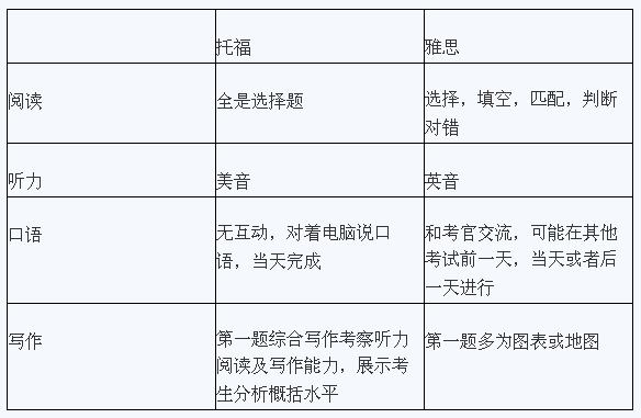 托福、雅思考试差异图