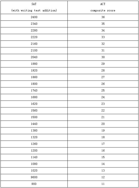 act分数对应sat分数