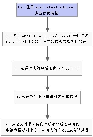 GMAT成绩增送流程