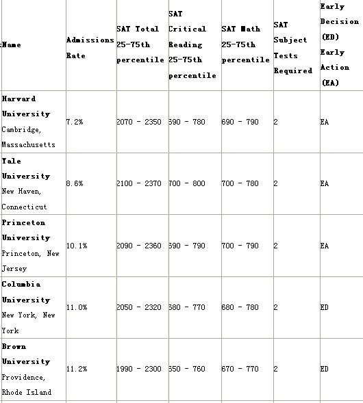 常春藤SAT要求
