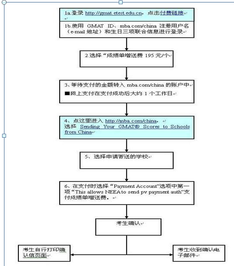 详细的GMAT成绩单寄送流程