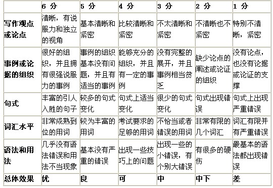 SAT写作分数换算表