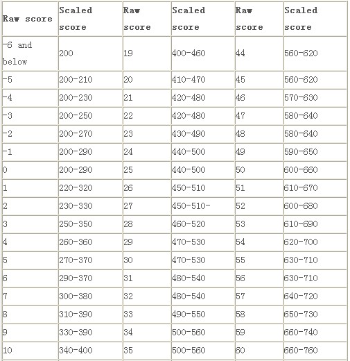SAT考试阅读分数换算表