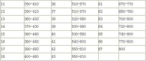 SAT考试阅读分数换算表