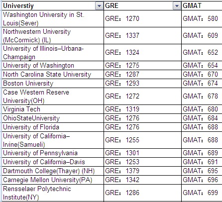 美国哪些大学不要求很高GMAT