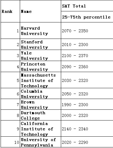 SAT2010分能上美国什么大学