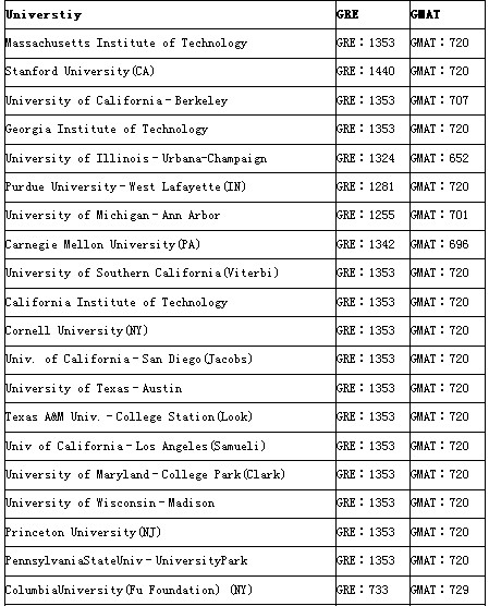 美国前50大学GMAT成绩要求