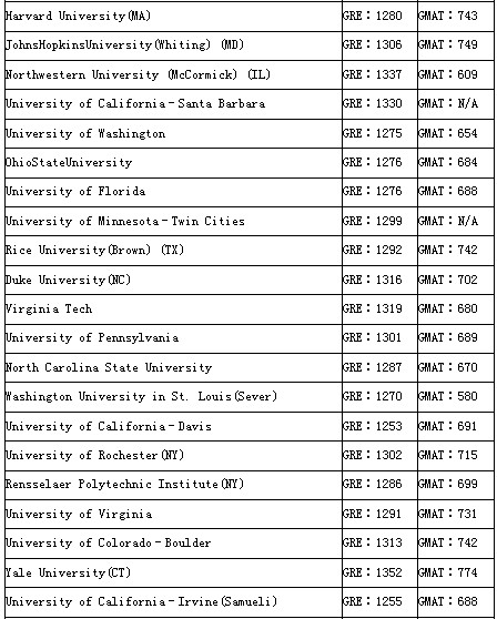 美国前50大学GMAT成绩要求