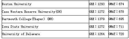 美国前50大学GMAT成绩要求