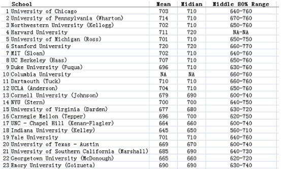 名校GMAT要求多少分